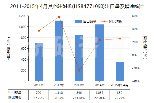 2011-2015年4月其他注射機(jī)(HS84771090)出口量及增速統(tǒng)計(jì)